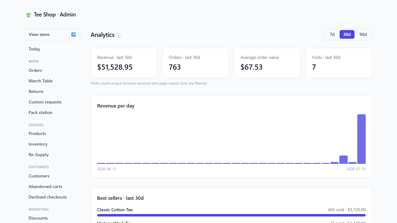 Analytics dashboard with revenue, orders, average order value, visits, and a revenue-per-day chart